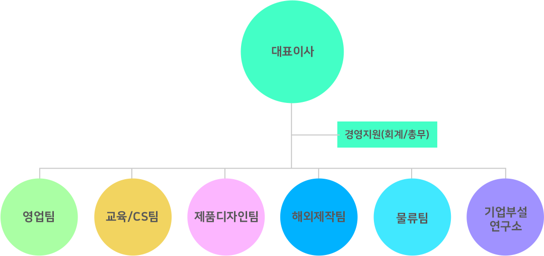 조직도